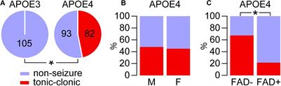 APOE4 Promotes Tonic-Clonic Seizures, an Effect Modified by Familial Alzheimer’s Disease Mutations